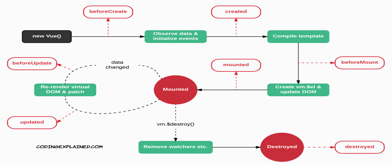 Vue Lifecycle hooks