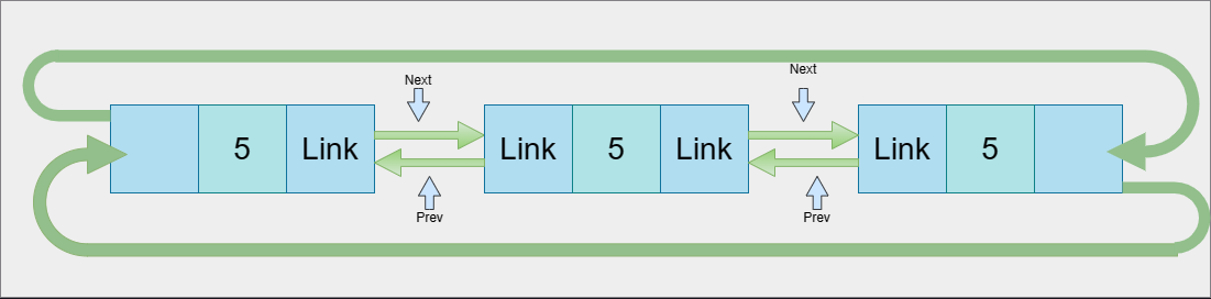 Circular Linked List-Simple and Easy Code