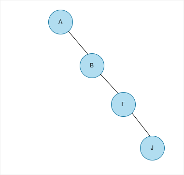  Right Skew Binary Tree