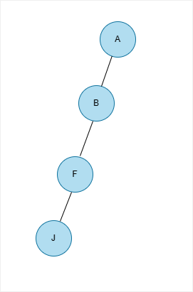 Left Skew Binary Tree