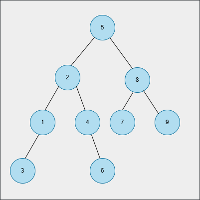 Inorder Traversal in C++