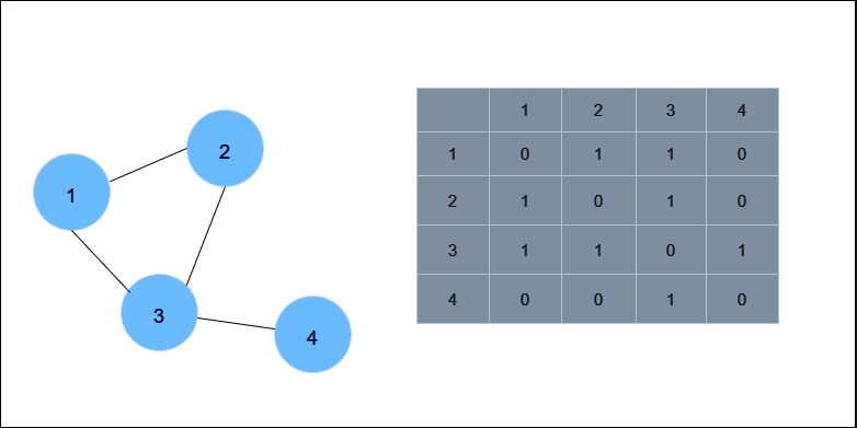 Adjacency Matrix of Graph