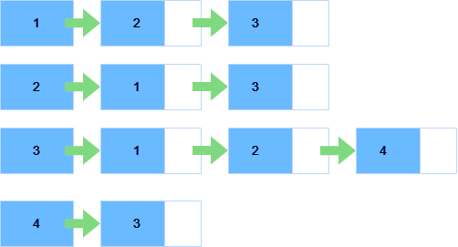 Adjacency List of Graph 